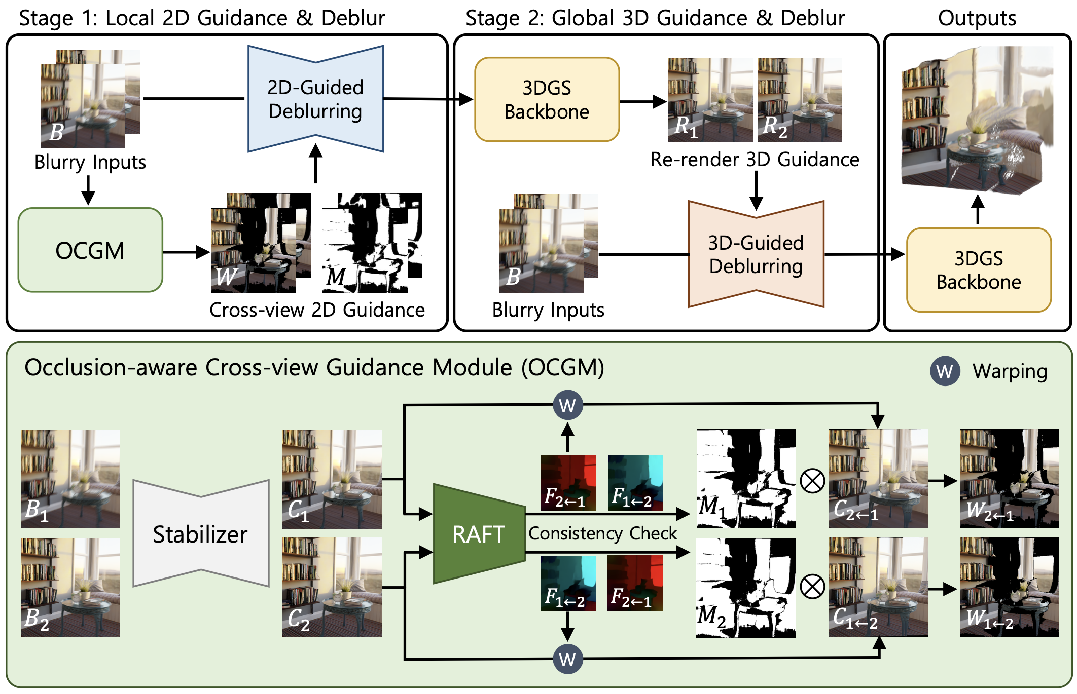 Overview of the CasDeblurGS method