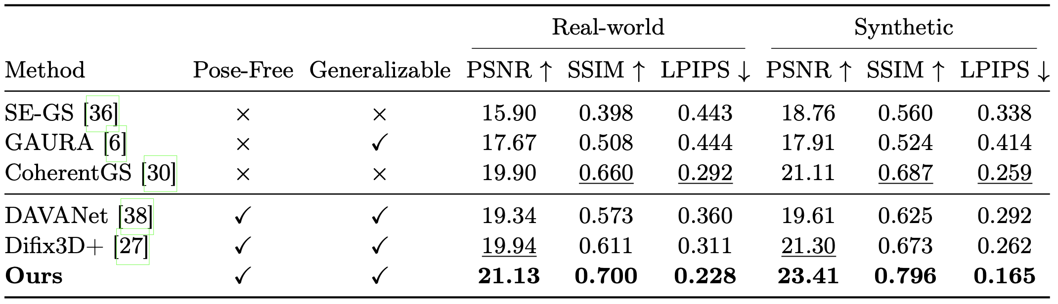 Qualitative comparison of Inputs, SE-GS, GAURA, CoherentGS, DAVANet, Difix3D+, Ours, and ground truth