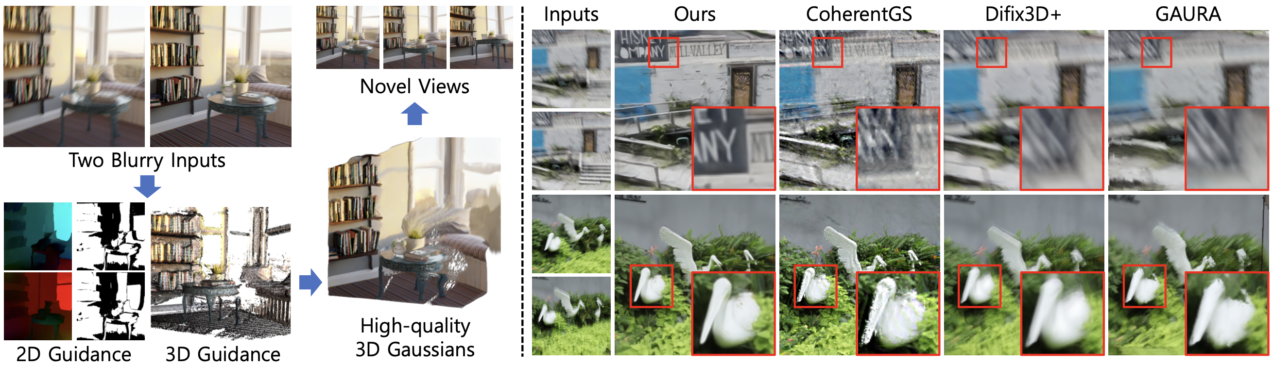 Qualitative comparison of Inputs, Ours, CoherentGS, Difix3D+, and GAURA